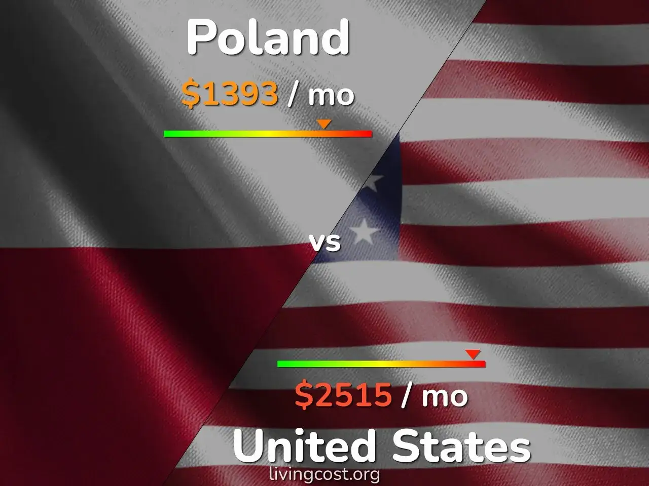 Porównanie zarobków w Polsce i USA. Czy gwiazdy seriali w Polsce zarabiają tyle co w Stanach? Polska: $1393/mc, USA: $2515/mc.